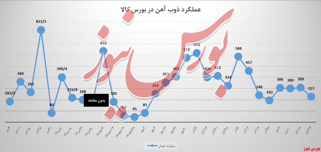 استقبال مشتریان ذوب آهن باب میل درآمدزایی نیست