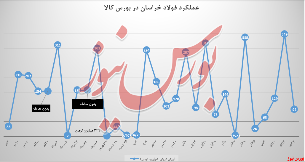 کاهش ۷۴ درصدی درآمد هفتگی فولادخراسان