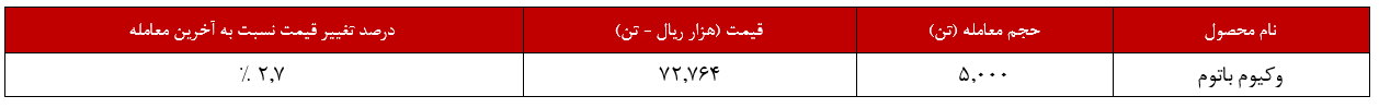 رشد ۲,۷ درصدی وکیوم باتوم پالایش تبریز/ سبدی که از قیرخالی بود!