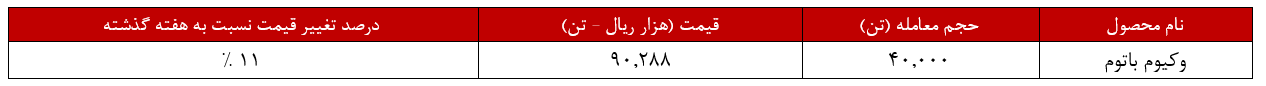 رشد ۱۱ درصدی نرخ وکیوم باتوم پالایش بندرعباس/درآمد سبدکالایی و رشد ۱۳۳ درصدی!