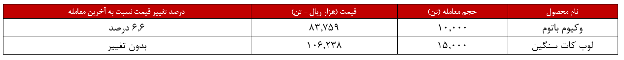 رشد ۶,۶ درصدی وکیوم باتوم پالایش تهران/ ۳۲۵ میلیاردتومان درآمد این هفته از بورس کالا