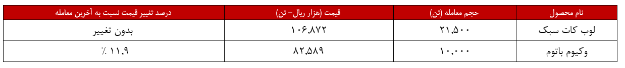 رشد ۲۱۱ درصدی ارزش معاملات پالایش اصفهان در بورس کلا