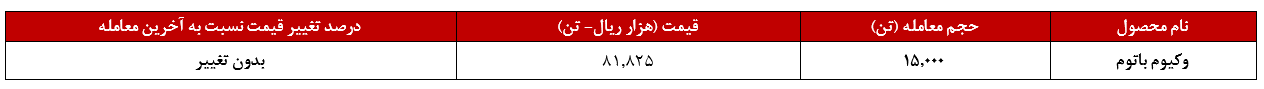 آمار‌هایی که خوشایند پالایش نفت شازند نیست/ ریزش ۷۹ درصدی درآمدها!