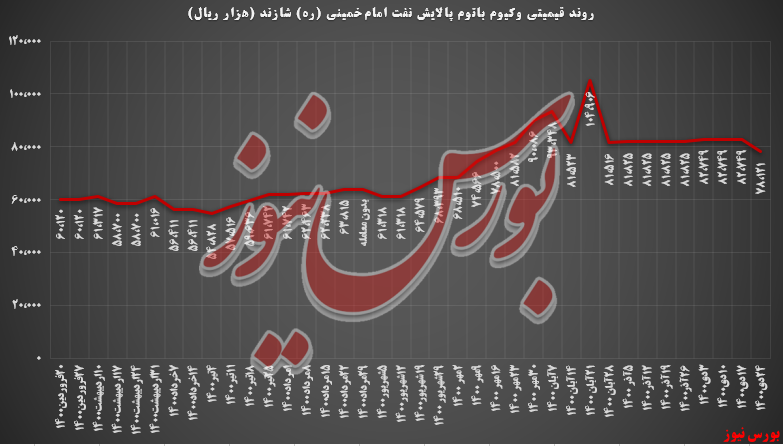 آمار‌هایی که خوشایند پالایش نفت شازند نیست/ ریزش ۷۹ درصدی درآمدها!