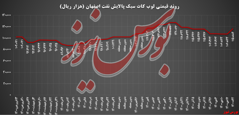 رشد ۲۱۱ درصدی ارزش معاملات پالایش اصفهان در بورس کلا