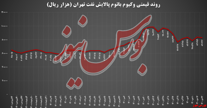 رشد ۶,۶ درصدی وکیوم باتوم پالایش تهران/ ۳۲۵ میلیاردتومان درآمد این هفته از بورس کالا