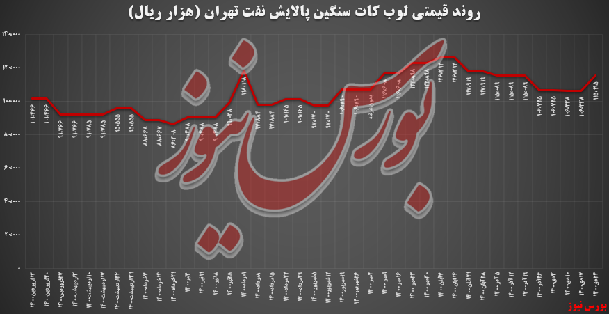رشد ۶,۶ درصدی وکیوم باتوم پالایش تهران/ ۳۲۵ میلیاردتومان درآمد این هفته از بورس کالا