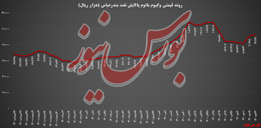 رشد ۱۱ درصدی نرخ وکیوم باتوم پالایش بندرعباس/درآمد سبدکالایی و رشد ۱۳۳ درصدی!