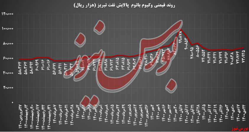 رشد ۲,۷ درصدی وکیوم باتوم پالایش تبریز/ سبدی که از قیرخالی بود!