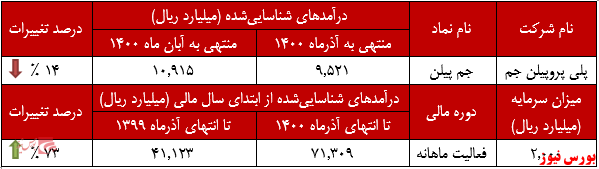 عملکرد ماهانه جم پیلن+بورس نیوز