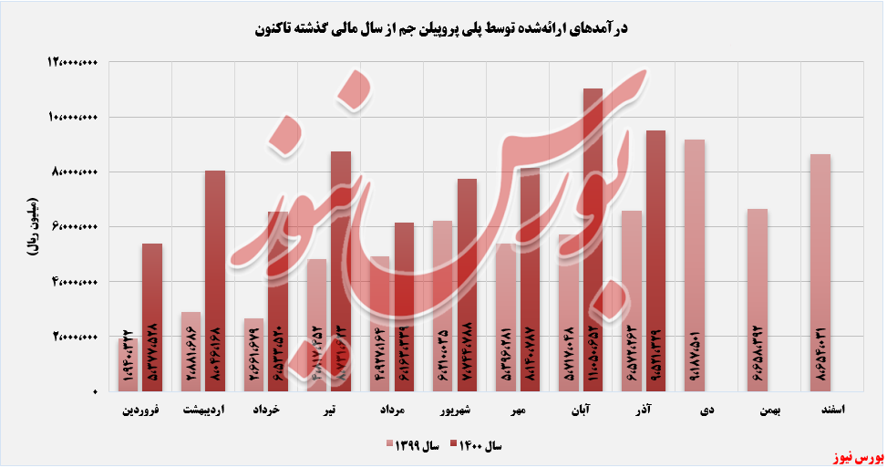 روند ثبت درآمدهای پلی پروپیلن جم+بورس نیوز