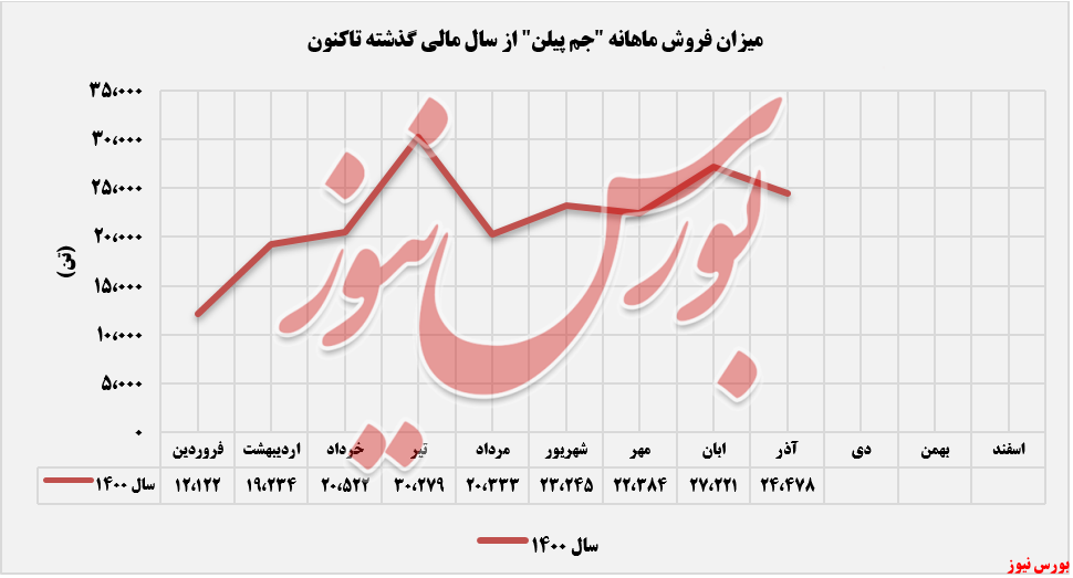 روند فروش محصولات جم پیلن+بورس نیوز