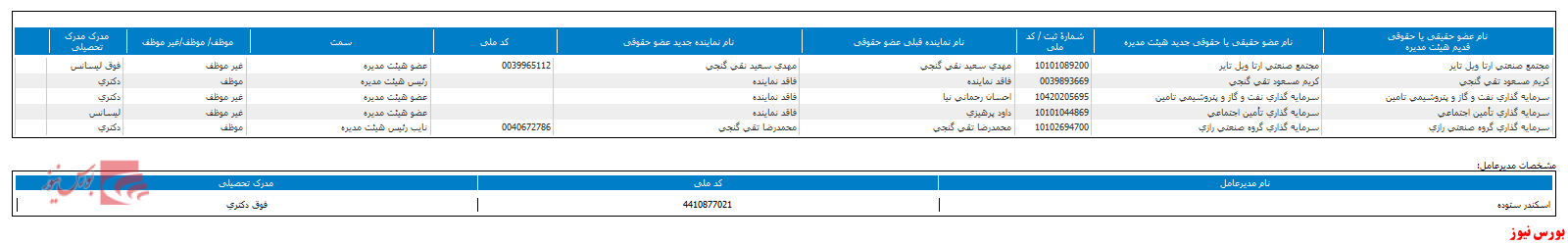 ترکیب هیات مدیره جدید 