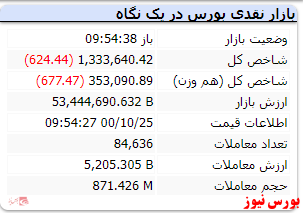 شاخص کل با افت اندک فرمزپوش است