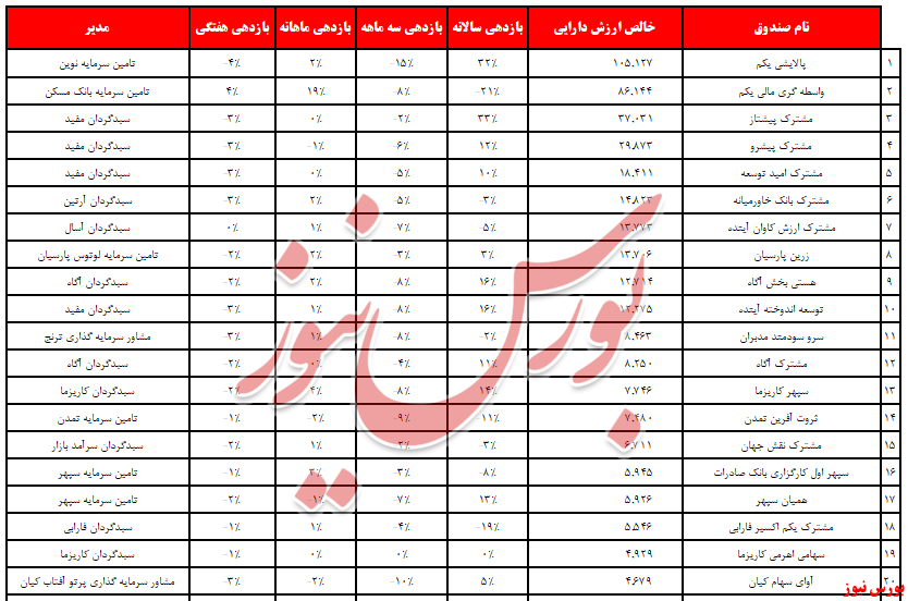 صندوق‌های «کارگزاری بانک ملی ایران» در قعر عملکرد هفتگی