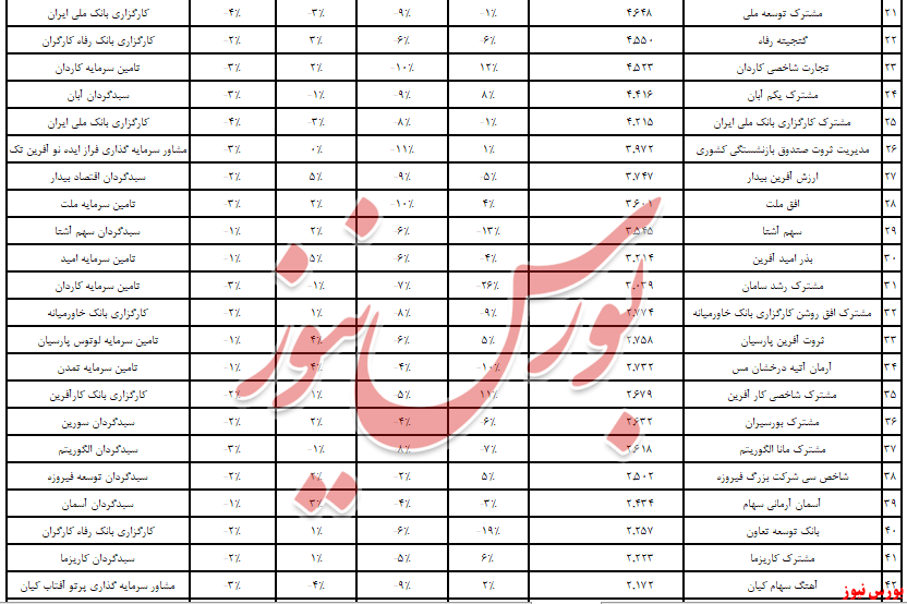 صندوق‌های «کارگزاری بانک ملی ایران» در قعر عملکرد هفتگی