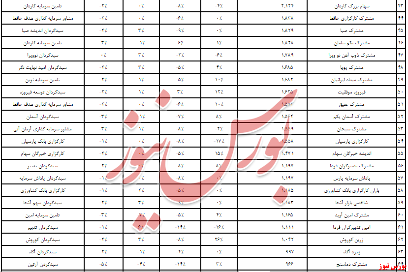 صندوق‌های «کارگزاری بانک ملی ایران» در قعر عملکرد هفتگی