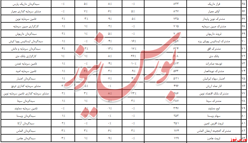 صندوق‌های «کارگزاری بانک ملی ایران» در قعر عملکرد هفتگی