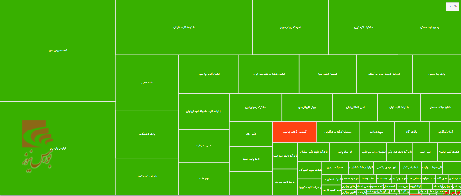 «سبدگردان داریوش» در قعر مدیریت عملکرد ماهانه درآمدثابت‌ها