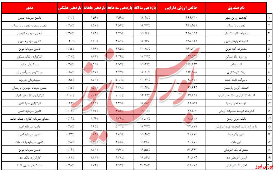 «سبدگردان داریوش» در قعر مدیریت عملکرد ماهانه درآمدثابت‌ها