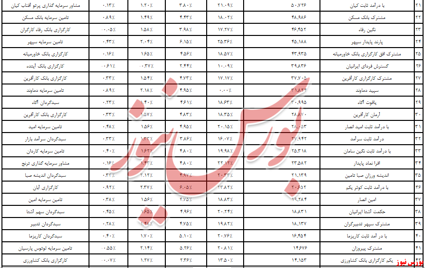 «سبدگردان داریوش» در قعر مدیریت عملکرد ماهانه درآمدثابت‌ها