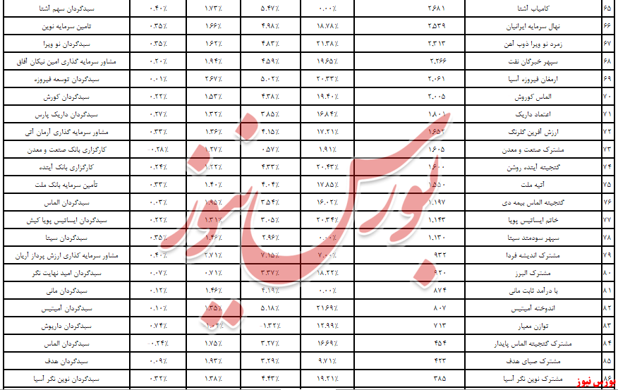 «سبدگردان داریوش» در قعر مدیریت عملکرد ماهانه درآمدثابت‌ها