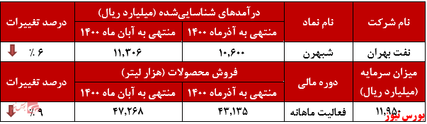 عملکرد ماهانه شبهرن در آذرماه+بورس نیوز