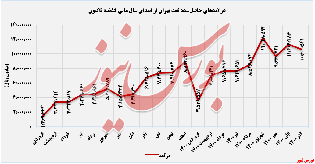 روند ثبت درآمدهای شبهرن تا آذرماه+بورس نیوز