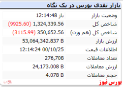 در این لحظات شاخص با افت ۹ هزار واحدی مواجه است