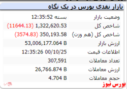 ریزش ۱۱ هزار واحدی شاخص در ابتدای هفته