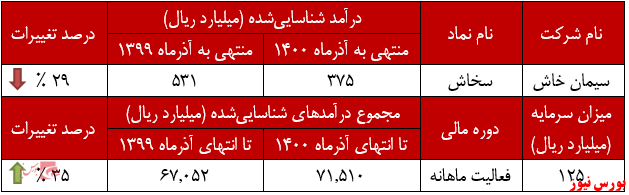 عملکرد ماهانه سخاش+بورس نیوز