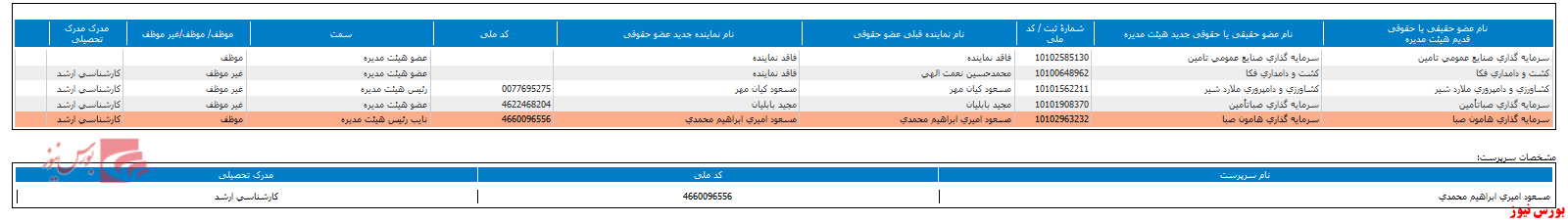 انتخاب ترکیب جدید هیات مدیره 