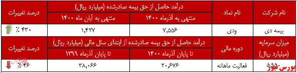 رشته بیمه «درمان» بخش درآمدزای 