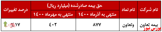 عملکرد ماهانه بیمه تعاون+بورس نیوز