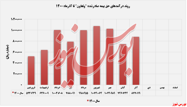 روند ثبت درآمدهای وتعاون+بورس نیوز