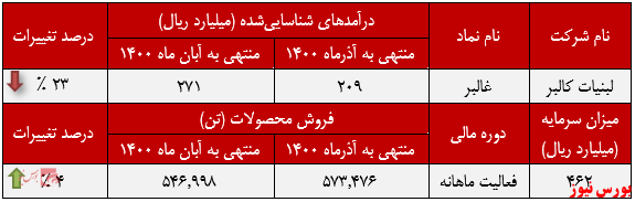 درآمدزایی عملکرد ماهانه غالبر+بورس نیوز