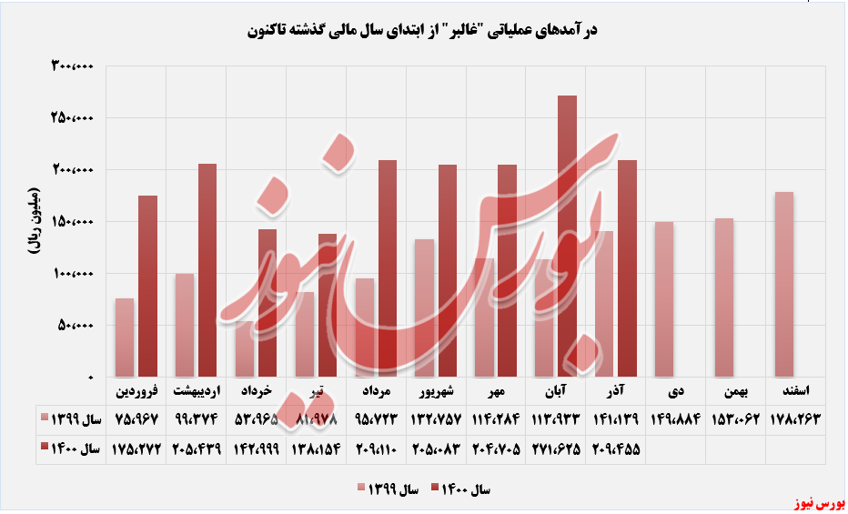 درآمدزایی روند ثبت درآمدهای لبنیان کالبر+بورس نیوز