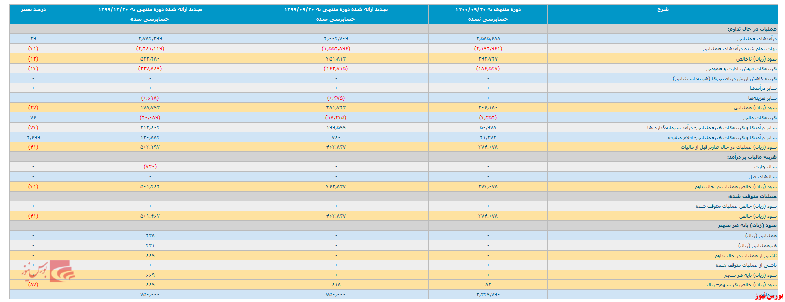 صورت مالی ۹ ماهه حسابرسی نشده 