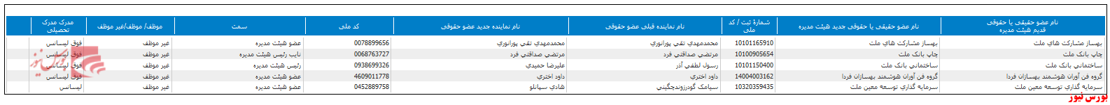 تعیین هیات مدیره جدید 