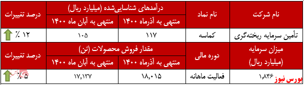 عملکرد ماهانه کماسه+بورس نیوز