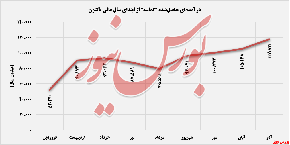 روند ثبت درامدهای کماسه+بورس نیوز