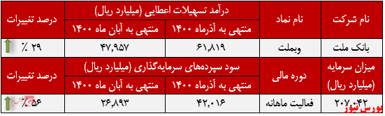 عملکرد ماهانه وبملت+بورس نیوز