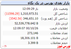 شاخص کل و هم وزن قرمزپوش است