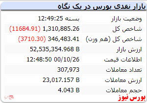 افت ۱۱ هزار واحدی شاخص برای دومین روز متوالی