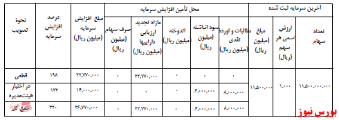 آخرین اخبار مجامع ۱۴۰۰/۱۰/۲۶