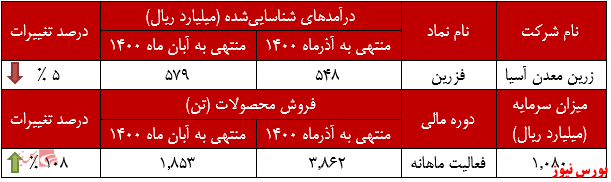 عملکرد ماهانه زرین معدن اسیا+بورس نیوز