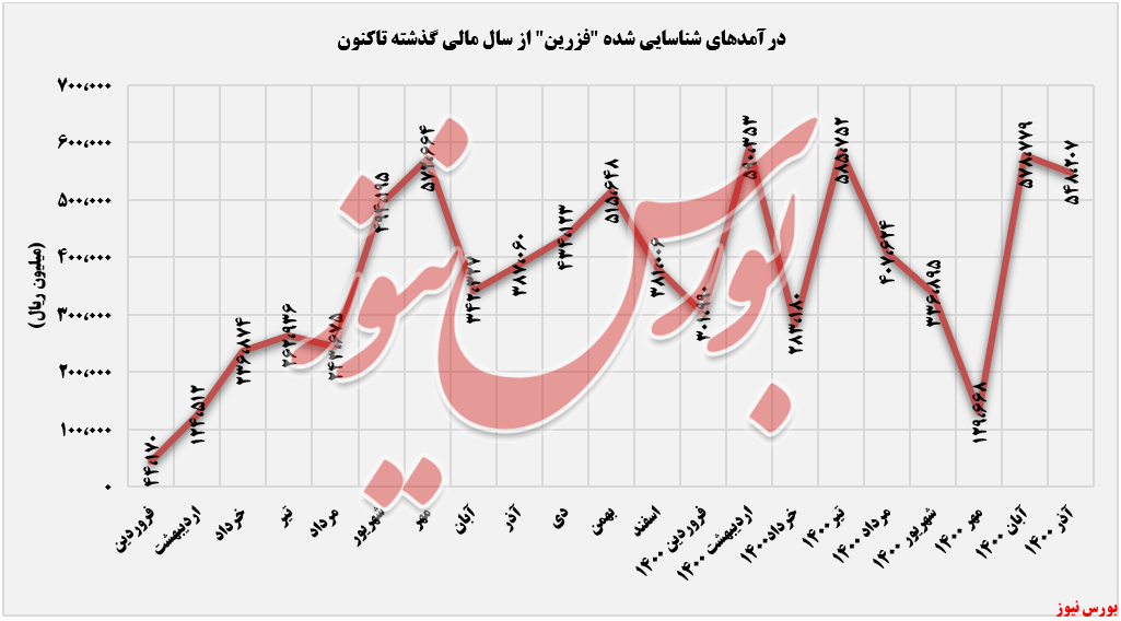 روند ثبت درآمدهای فزرین+بورس نیوز