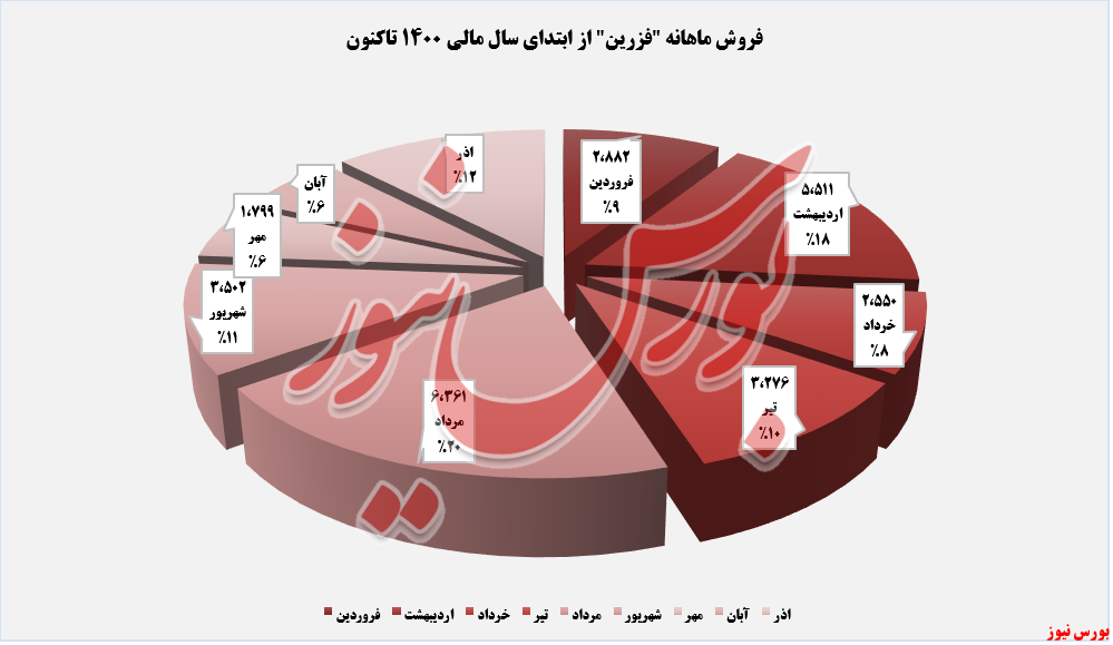 مقدار فروش ماهانه فزرین+بورس نیوز