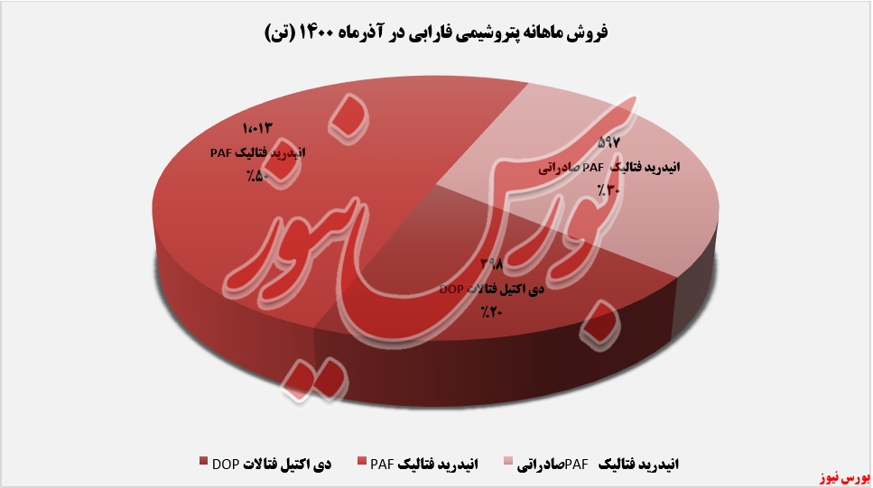 فروش ماهانه پتروشیمی فارابی+بورس نیوز