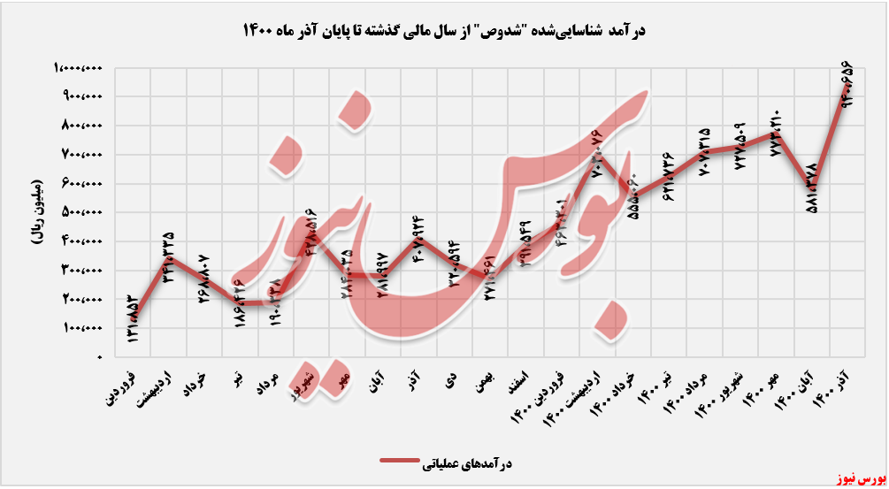 ثبت درآمدهای شدوص+بورس نیوز